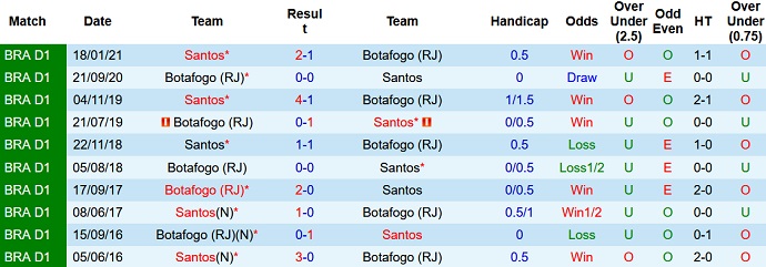Nhận định, soi kèo Santos vs Botafogo, 7h30 ngày 21/7 - Ảnh 3