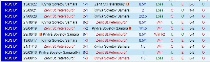 Nhận định, soi kèo Zenit vs Krylya Sovetov, 0h ngày 23/7 - Ảnh 3