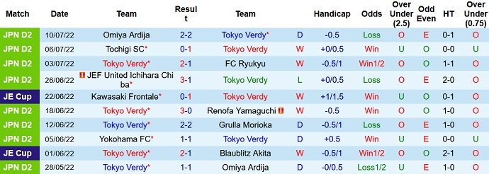Phân tích kèo hiệp 1 Tokyo Verdy vs Júbilo Iwata, 17h00 ngày 20/7 - Ảnh 1