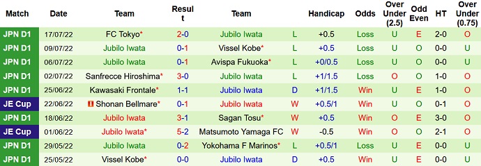 Phân tích kèo hiệp 1 Tokyo Verdy vs Júbilo Iwata, 17h00 ngày 20/7 - Ảnh 2