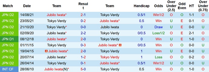 Phân tích kèo hiệp 1 Tokyo Verdy vs Júbilo Iwata, 17h00 ngày 20/7 - Ảnh 3