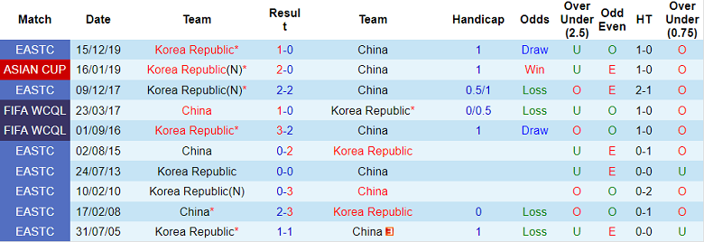 Phân tích kèo hiệp 1 Trung Quốc vs Hàn Quốc, 17h ngày 20/7 - Ảnh 3