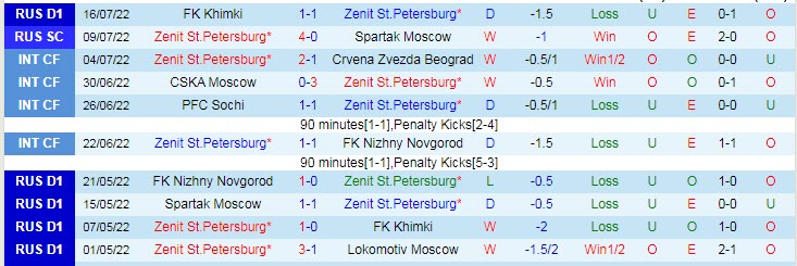 Phân tích kèo hiệp 1 Zenit vs Krylya Sovetov, 0h ngày 23/7 - Ảnh 1