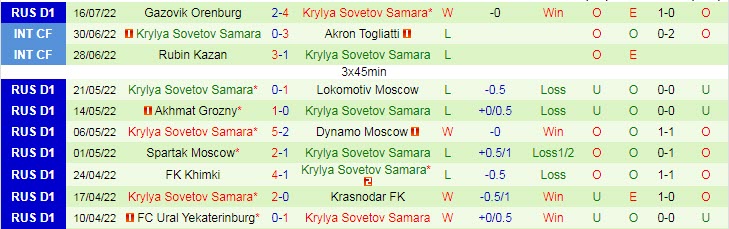 Phân tích kèo hiệp 1 Zenit vs Krylya Sovetov, 0h ngày 23/7 - Ảnh 2
