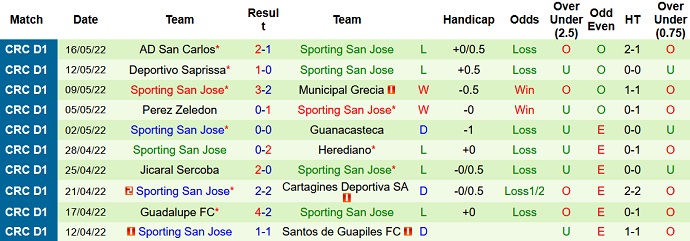 Soi kèo, dự đoán Macao Guadalupe vs Sporting 7h00 ngày 21/7 - Ảnh 2