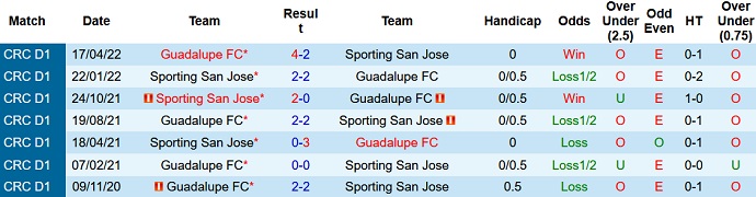 Soi kèo, dự đoán Macao Guadalupe vs Sporting 7h00 ngày 21/7 - Ảnh 3