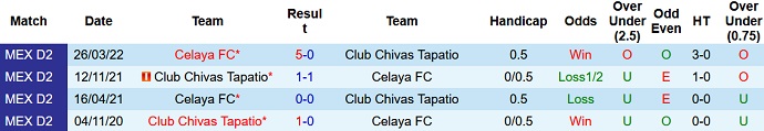 Soi kèo tài xỉu Celaya vs Tapatio hôm nay 7h05 ngày 21/7 - Ảnh 3