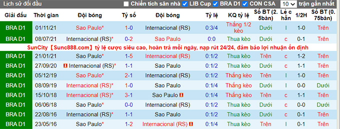 Soi kèo tài xỉu Internacional vs Sao Paulo hôm nay, 6h30 ngày 21/7 - Ảnh 4
