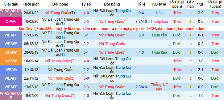 Tỷ lệ kèo nhà cái nữ Trung Quốc vs nữ Đài Loan mới nhất, 13h30 ngày 20/7 - Ảnh 3