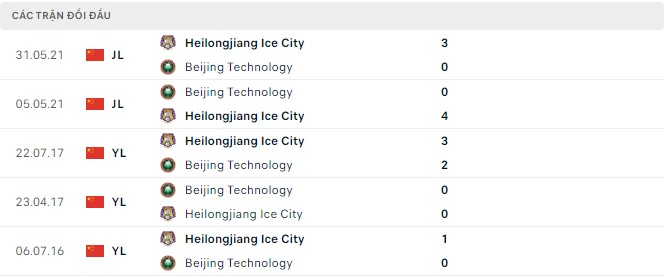 Nhận định, soi kèo Beijing Technology vs Heilongjiang Ice, 18h30 ngày 23/07 - Ảnh 2