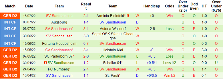 Nhận định, soi kèo Darmstadt vs Sandhausen, 23h30 ngày 22/7 - Ảnh 2