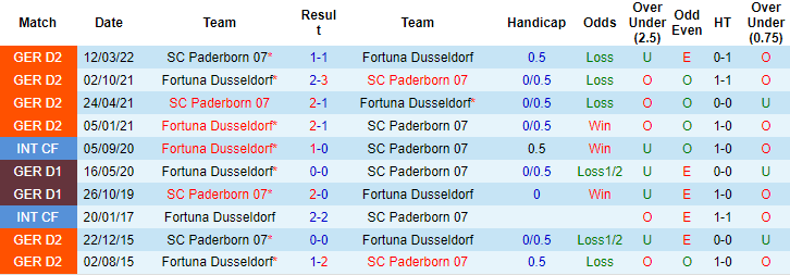 Nhận định, soi kèo Dusseldorf vs Paderborn, 23h30 ngày 22/7 - Ảnh 3