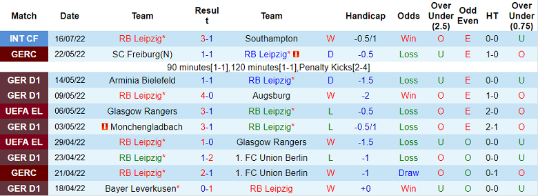 Nhận định, soi kèo Leipzig vs Liverpool, 0h15 ngày 22/7 - Ảnh 1