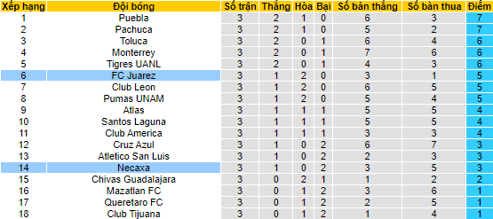 Nhận định, soi kèo Necaxa vs Juárez, 9h05 ngày 23/7 - Ảnh 4