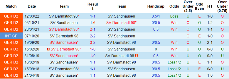 Phân tích kèo hiệp 1 Darmstadt vs Sandhausen, 23h30 ngày 22/7 - Ảnh 1