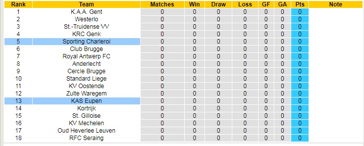 Soi kèo phạt góc Charleroi vs Eupen, 21h ngày 23/7 - Ảnh 4