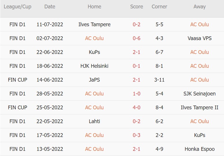 Soi kèo phạt góc Oulu vs Mariehamn, 21h00 ngày 23/07 - Ảnh 1
