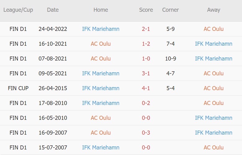 Soi kèo phạt góc Oulu vs Mariehamn, 21h00 ngày 23/07 - Ảnh 3