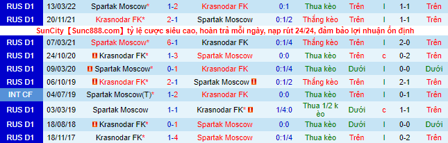 Soi kèo tài xỉu Krasnodar vs Spartak hôm nay, 0h ngày 24/7 - Ảnh 1