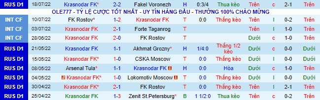 Soi kèo tài xỉu Krasnodar vs Spartak hôm nay, 0h ngày 24/7 - Ảnh 2