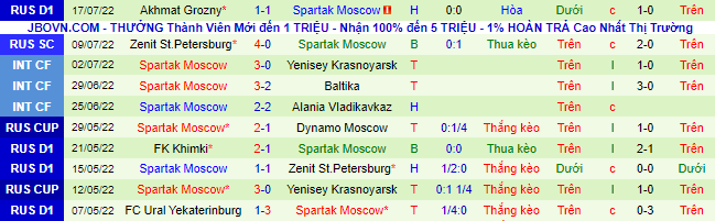 Soi kèo tài xỉu Krasnodar vs Spartak hôm nay, 0h ngày 24/7 - Ảnh 3