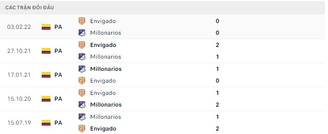 Soi kèo tài xỉu Millonarios vs Envigado hôm nay, 08h05 ngày 23/07 - Ảnh 2