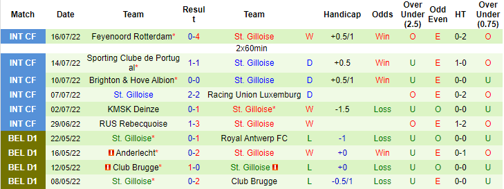 Soi kèo tài xỉu Sint-Truiden vs Saint Gilloise hôm nay, 1h45 ngày 24/7 - Ảnh 2