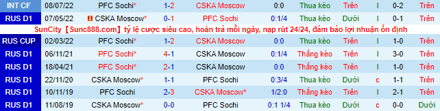 Nhận định, soi kèo CSKA vs Sochi, 19h ngày 23/7 - Ảnh 1