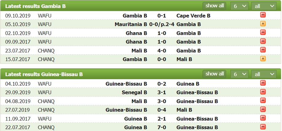 Nhận định, soi kèo Gambia vs Guinea-Bissau, 02h00 ngày 24/07 - Ảnh 2