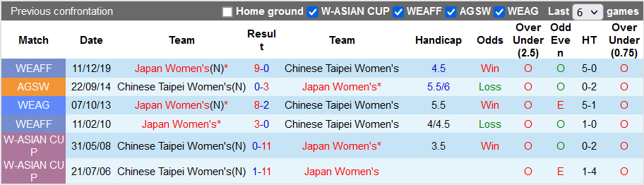 Nhận định, soi kèo nữ Nhật Bản vs nữ Đài Loan, 13h30 ngày 23/7 - Ảnh 3