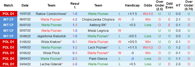 Nhận định, soi kèo Warta Poznan vs Wisla Plock, 23h ngày 22/7 - Ảnh 1