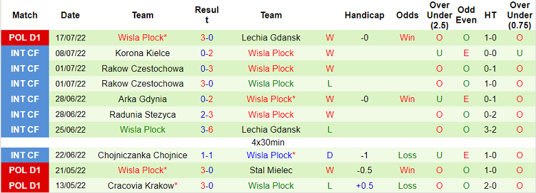 Nhận định, soi kèo Warta Poznan vs Wisla Plock, 23h ngày 22/7 - Ảnh 2