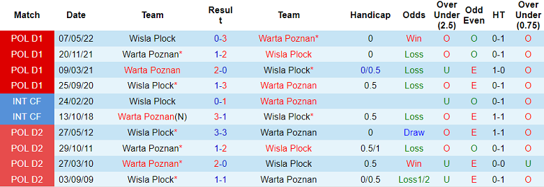 Nhận định, soi kèo Warta Poznan vs Wisla Plock, 23h ngày 22/7 - Ảnh 3