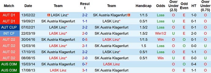 Phân tích kèo hiệp 1 LASK vs Klagenfurt, 22h00 ngày 23/7 - Ảnh 3