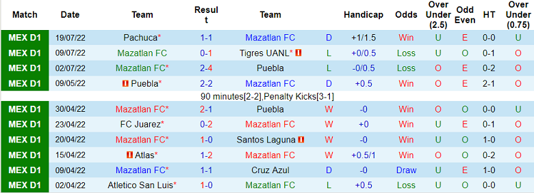 Phân tích kèo hiệp 1 Mazatlan vs San Luis, 7h ngày 28/8 - Ảnh 1