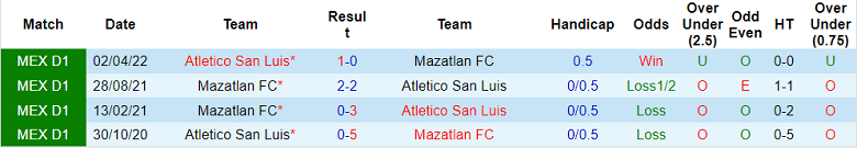 Phân tích kèo hiệp 1 Mazatlan vs San Luis, 7h ngày 28/8 - Ảnh 3