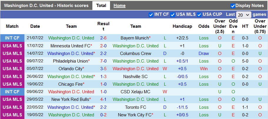 Soi kèo, dự đoán Macao DC United vs Montreal, 7h07 ngày 24/7 - Ảnh 1