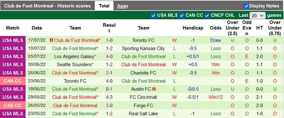 Soi kèo, dự đoán Macao DC United vs Montreal, 7h07 ngày 24/7 - Ảnh 2