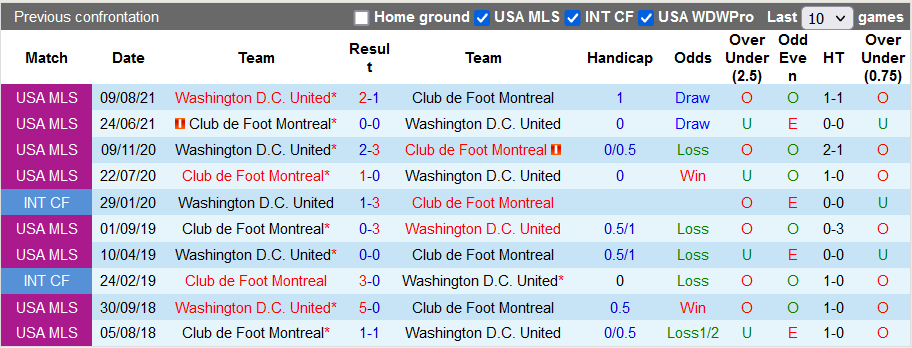 Soi kèo, dự đoán Macao DC United vs Montreal, 7h07 ngày 24/7 - Ảnh 3