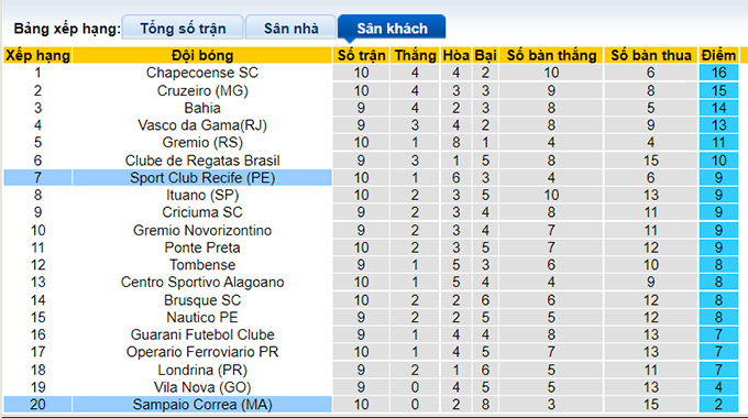 Soi kèo, dự đoán Macao Sampaio Correa vs Sport Recife, 7h30 ngày 23/7 - Ảnh 4