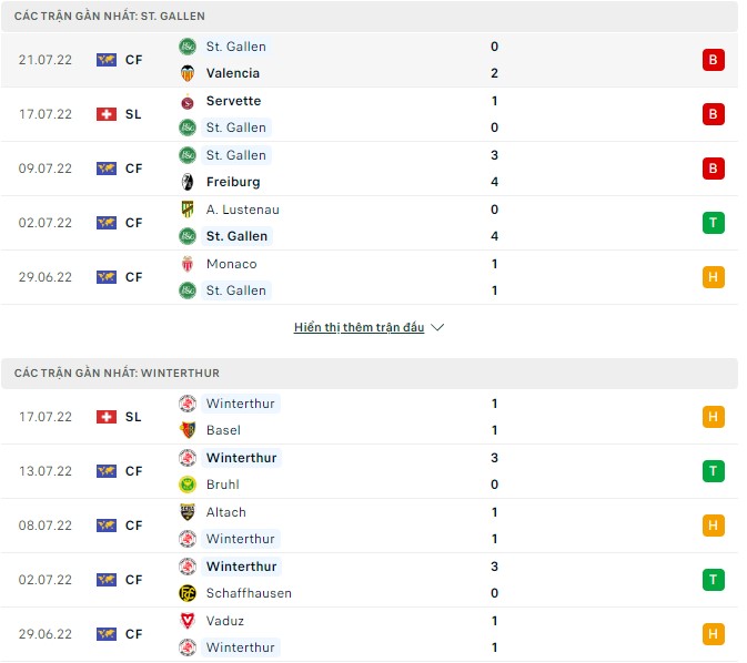 Soi kèo tài xỉu St. Gallen vs Winterthur hôm nay, 01h30 ngày 24/07 - Ảnh 1