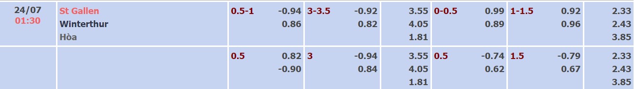 Soi kèo tài xỉu St. Gallen vs Winterthur hôm nay, 01h30 ngày 24/07 - Ảnh 4