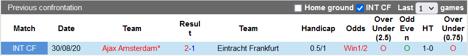 Nhận định, soi kèo Ajax vs Eintracht Frankfurt, 20h00 ngày 23/7 - Ảnh 3