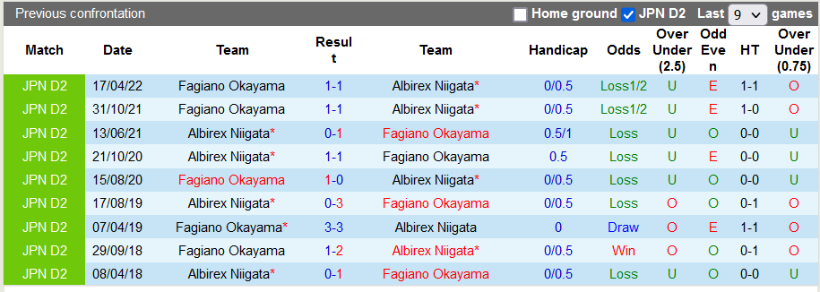 Nhận định, soi kèo Albirex Niigata vs Fagiano Okayama, 16h ngày 23/7 - Ảnh 3