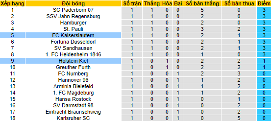 Nhận định, soi kèo Holstein Kiel vs Kaiserslautern, 18h ngày 23/7 - Ảnh 4