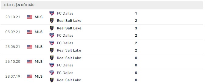 Nhận định, soi kèo Real Salt Lake vs Dallas, 09h00 ngày 24/07 - Ảnh 2