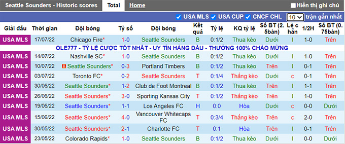 Nhận định, soi kèo Seattle Sounders vs Colorado Rapids, 9h07 ngày 24/7 - Ảnh 1