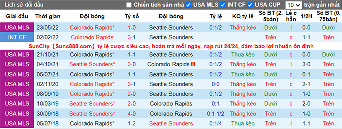 Nhận định, soi kèo Seattle Sounders vs Colorado Rapids, 9h07 ngày 24/7 - Ảnh 3