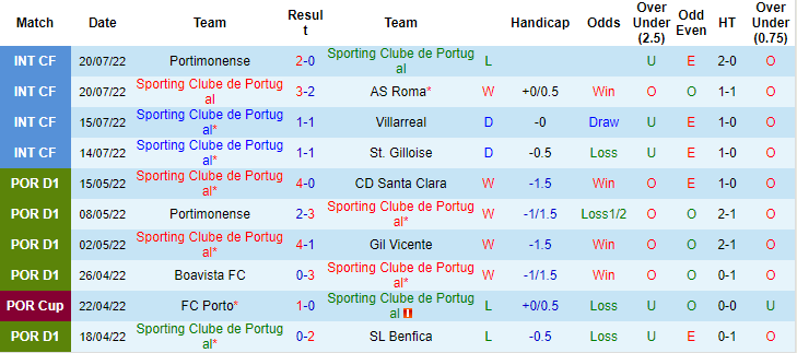 Nhận định, soi kèo Sporting Lisbon vs Sevilla, 0h45 ngày 25/7 - Ảnh 1