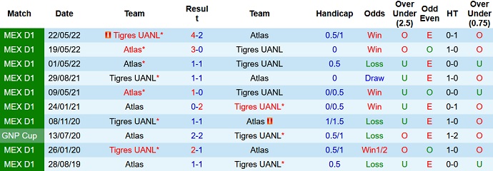 Nhận định, soi kèo Tigres UANL vs Atlas, 9h35 ngày 24/7 - Ảnh 3